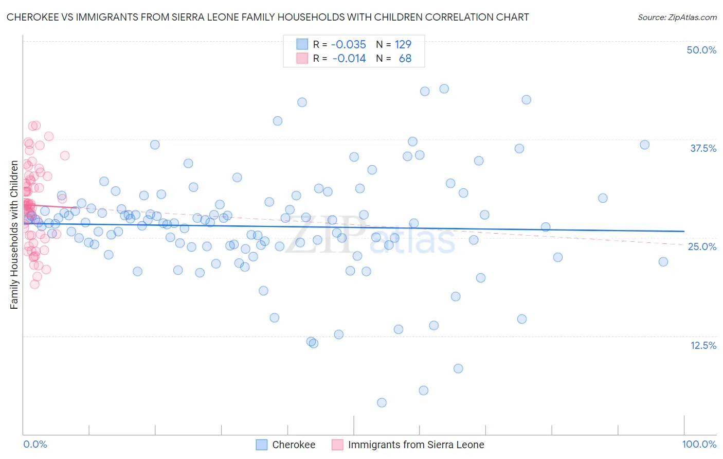 Cherokee vs Immigrants from Sierra Leone Family Households with Children