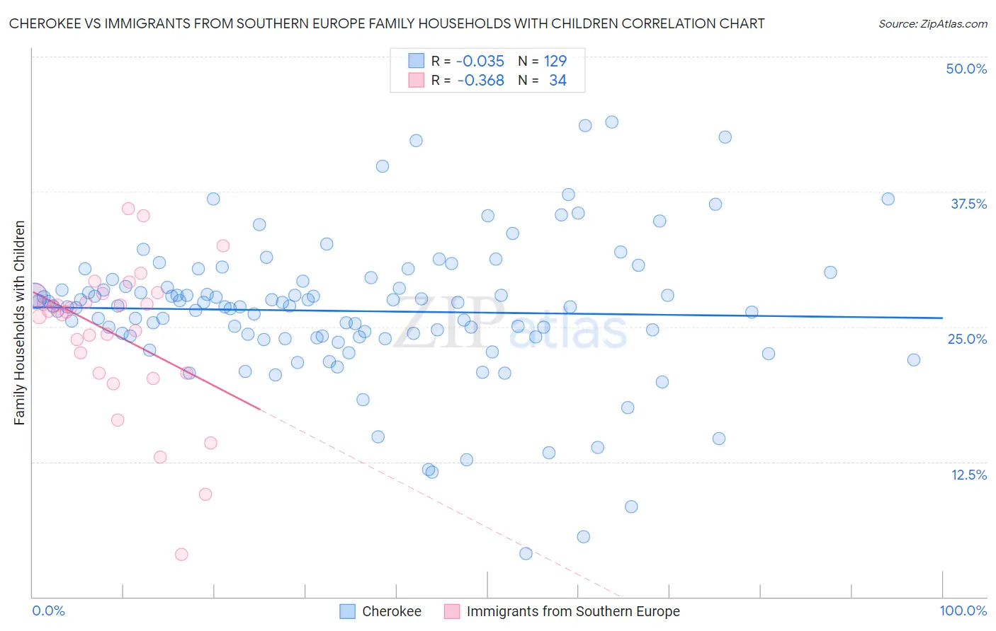 Cherokee vs Immigrants from Southern Europe Family Households with Children