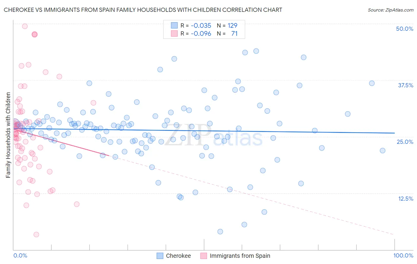 Cherokee vs Immigrants from Spain Family Households with Children