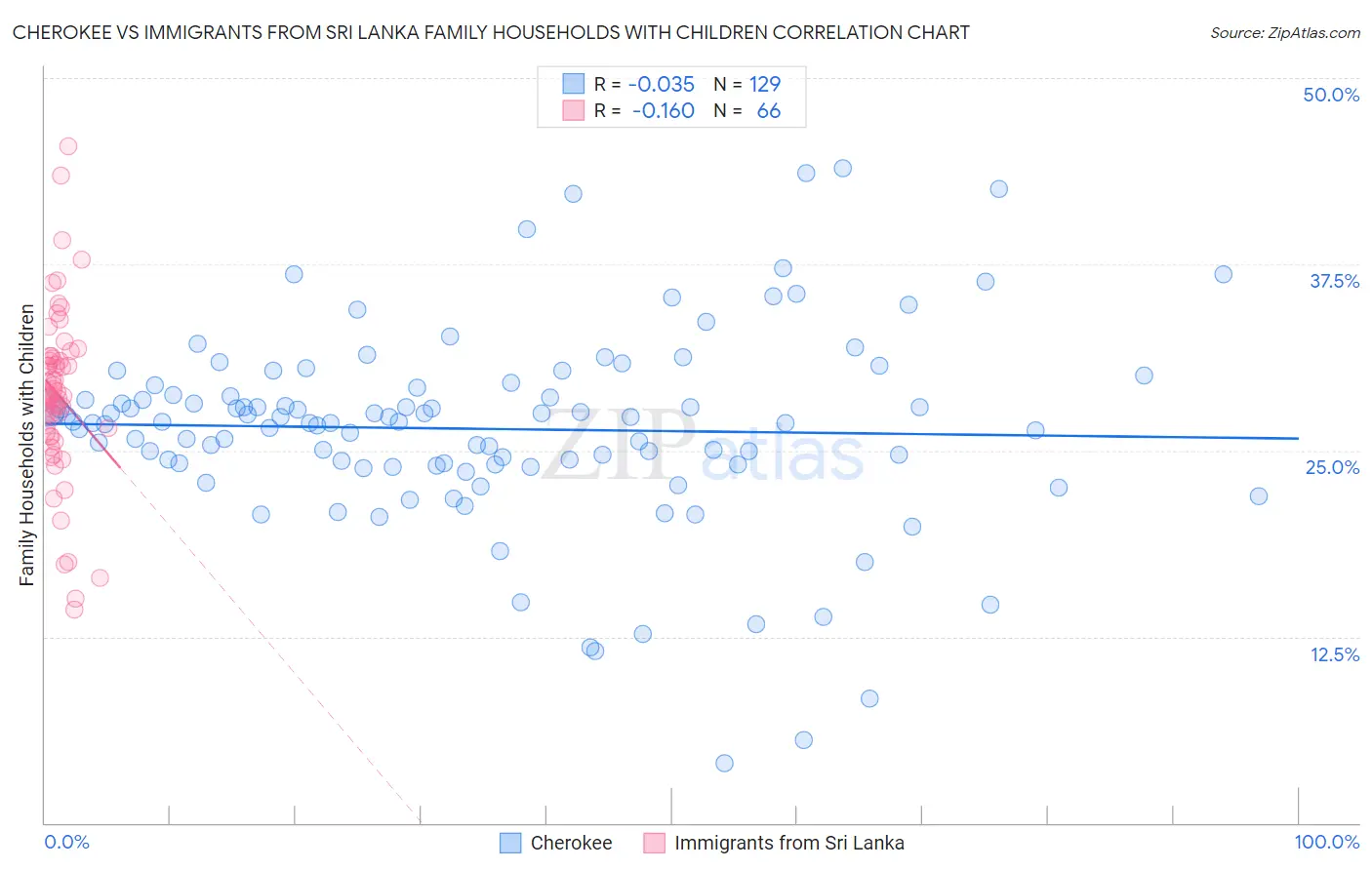 Cherokee vs Immigrants from Sri Lanka Family Households with Children