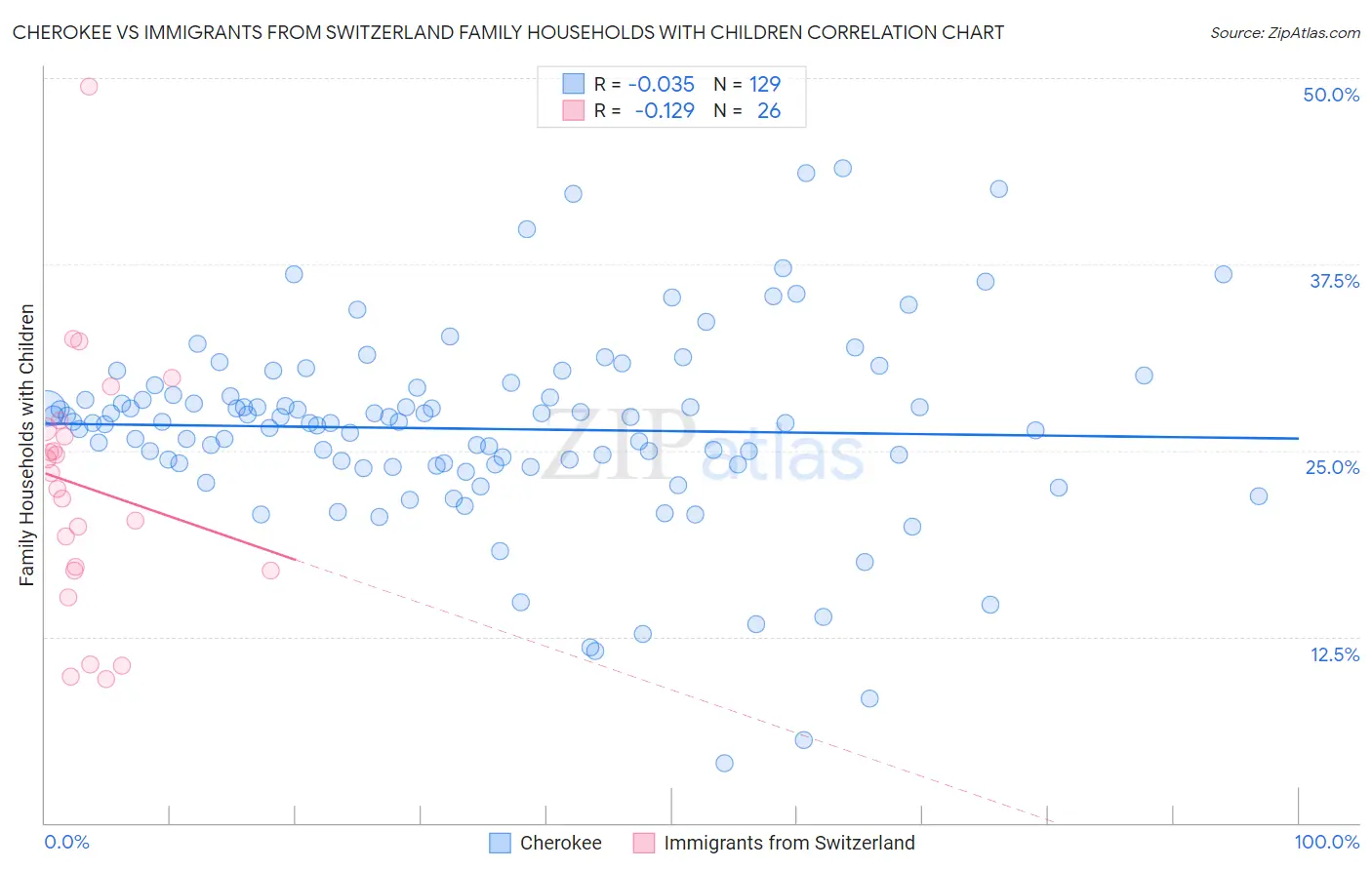 Cherokee vs Immigrants from Switzerland Family Households with Children