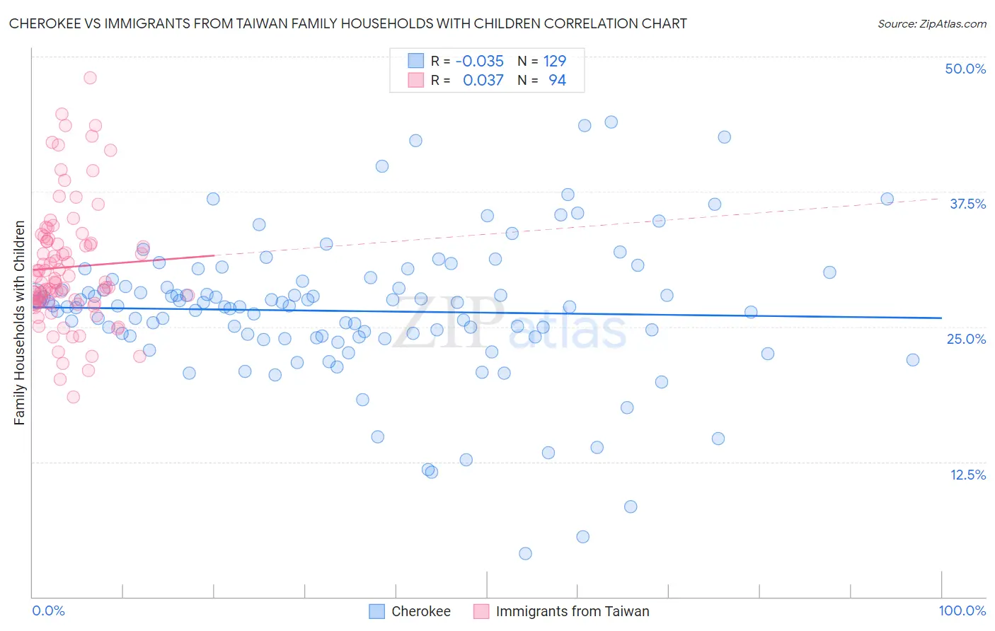 Cherokee vs Immigrants from Taiwan Family Households with Children