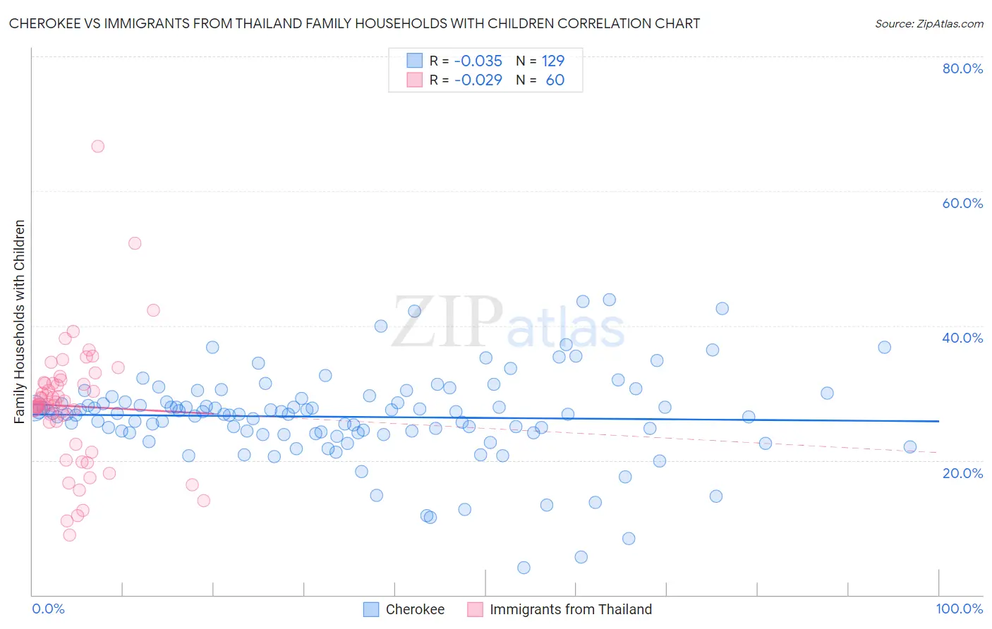 Cherokee vs Immigrants from Thailand Family Households with Children