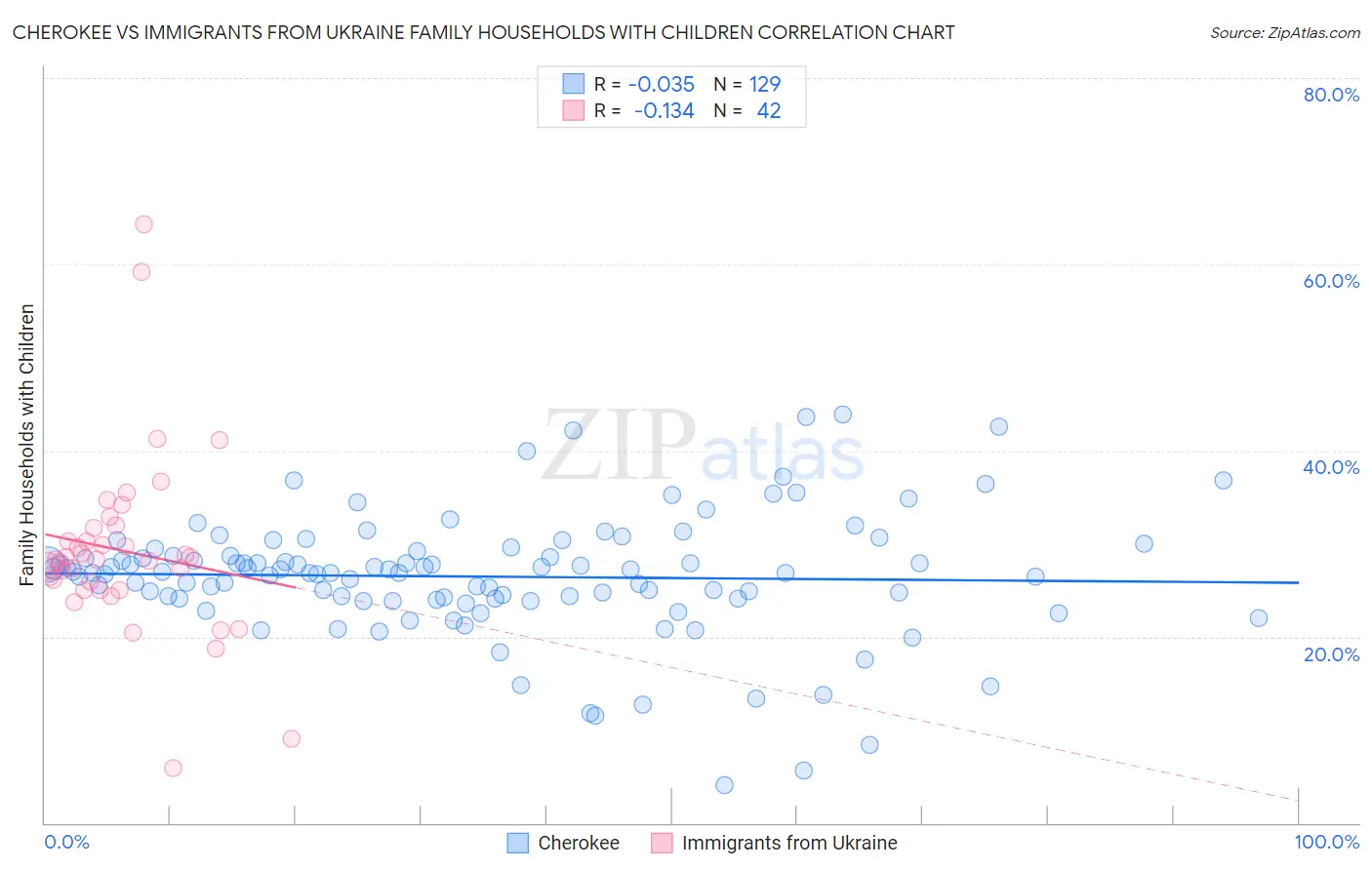 Cherokee vs Immigrants from Ukraine Family Households with Children