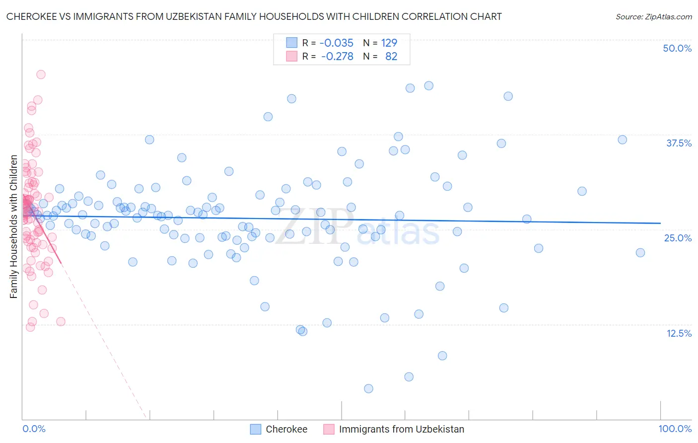 Cherokee vs Immigrants from Uzbekistan Family Households with Children