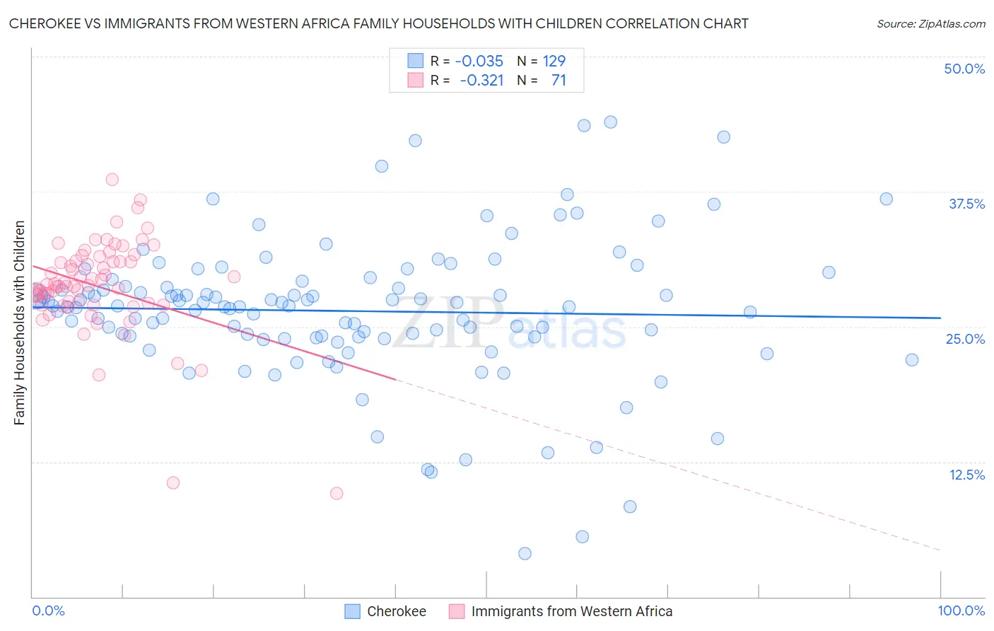 Cherokee vs Immigrants from Western Africa Family Households with Children