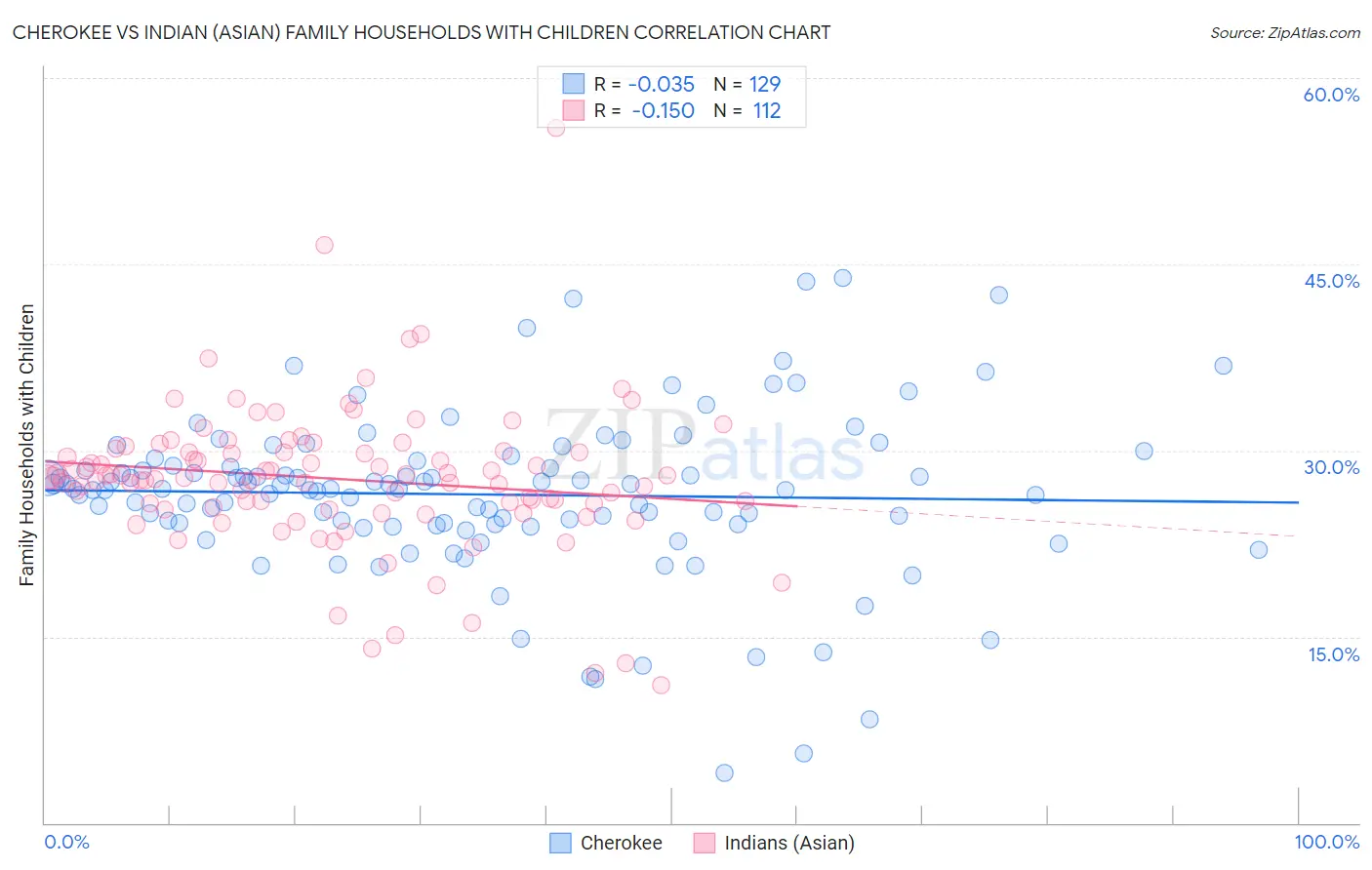 Cherokee vs Indian (Asian) Family Households with Children