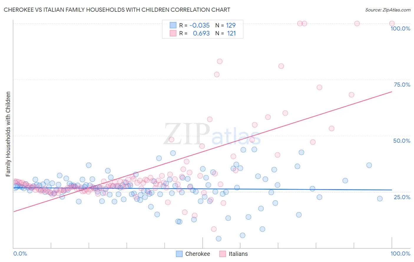 Cherokee vs Italian Family Households with Children