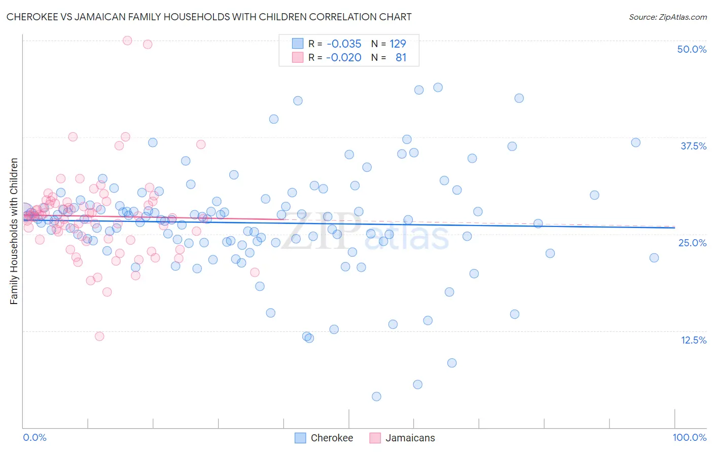 Cherokee vs Jamaican Family Households with Children