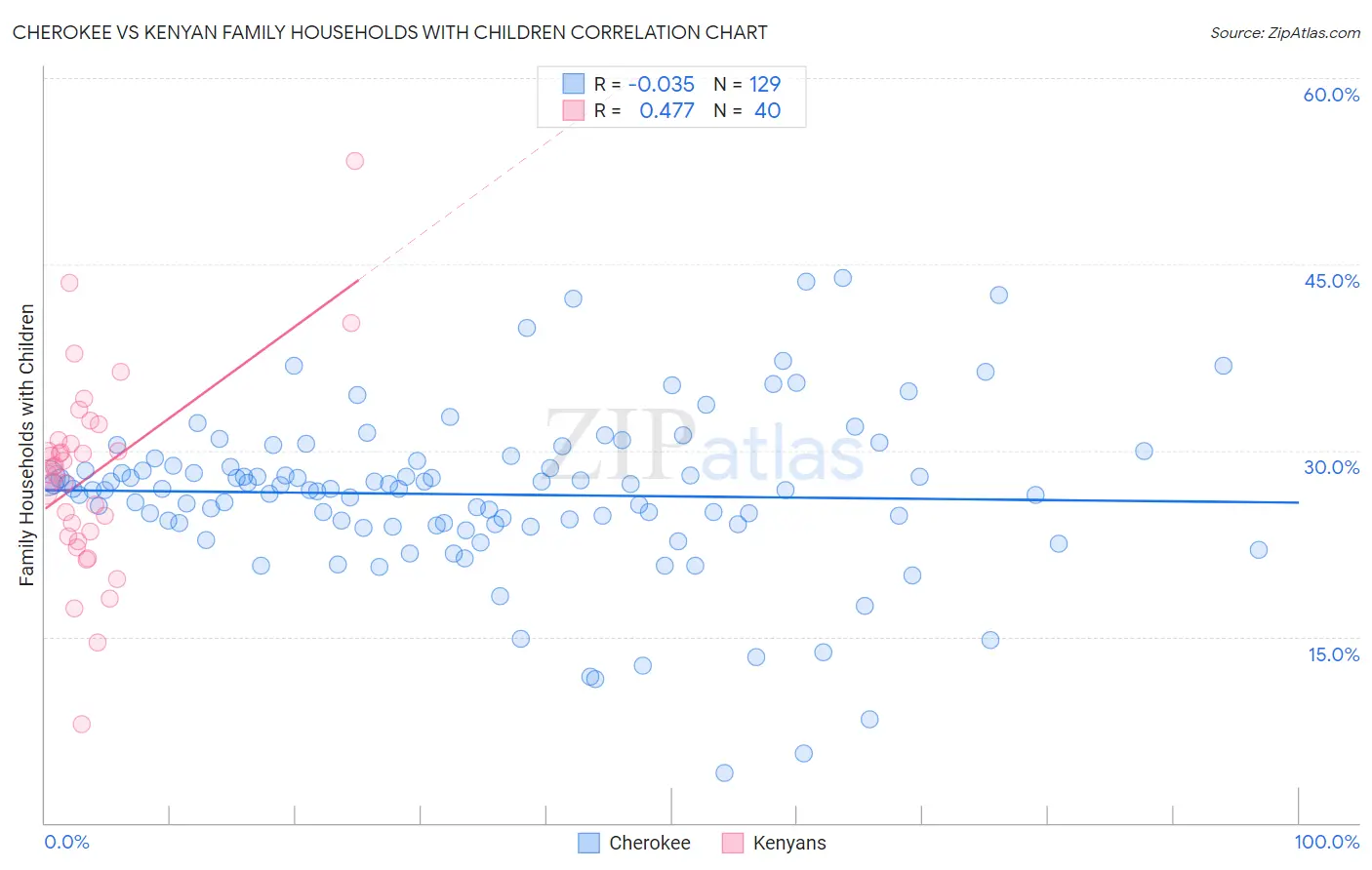 Cherokee vs Kenyan Family Households with Children