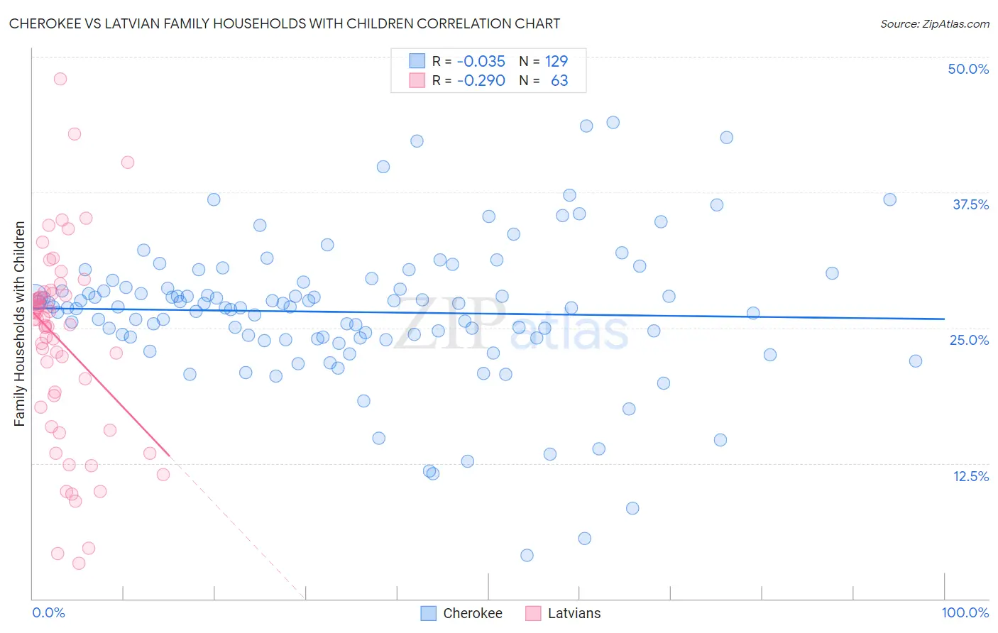 Cherokee vs Latvian Family Households with Children