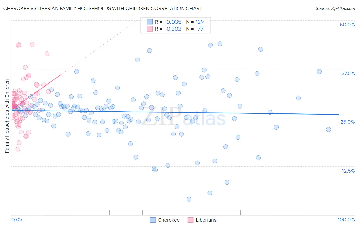 Cherokee vs Liberian Family Households with Children