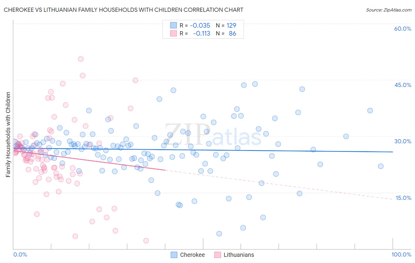 Cherokee vs Lithuanian Family Households with Children