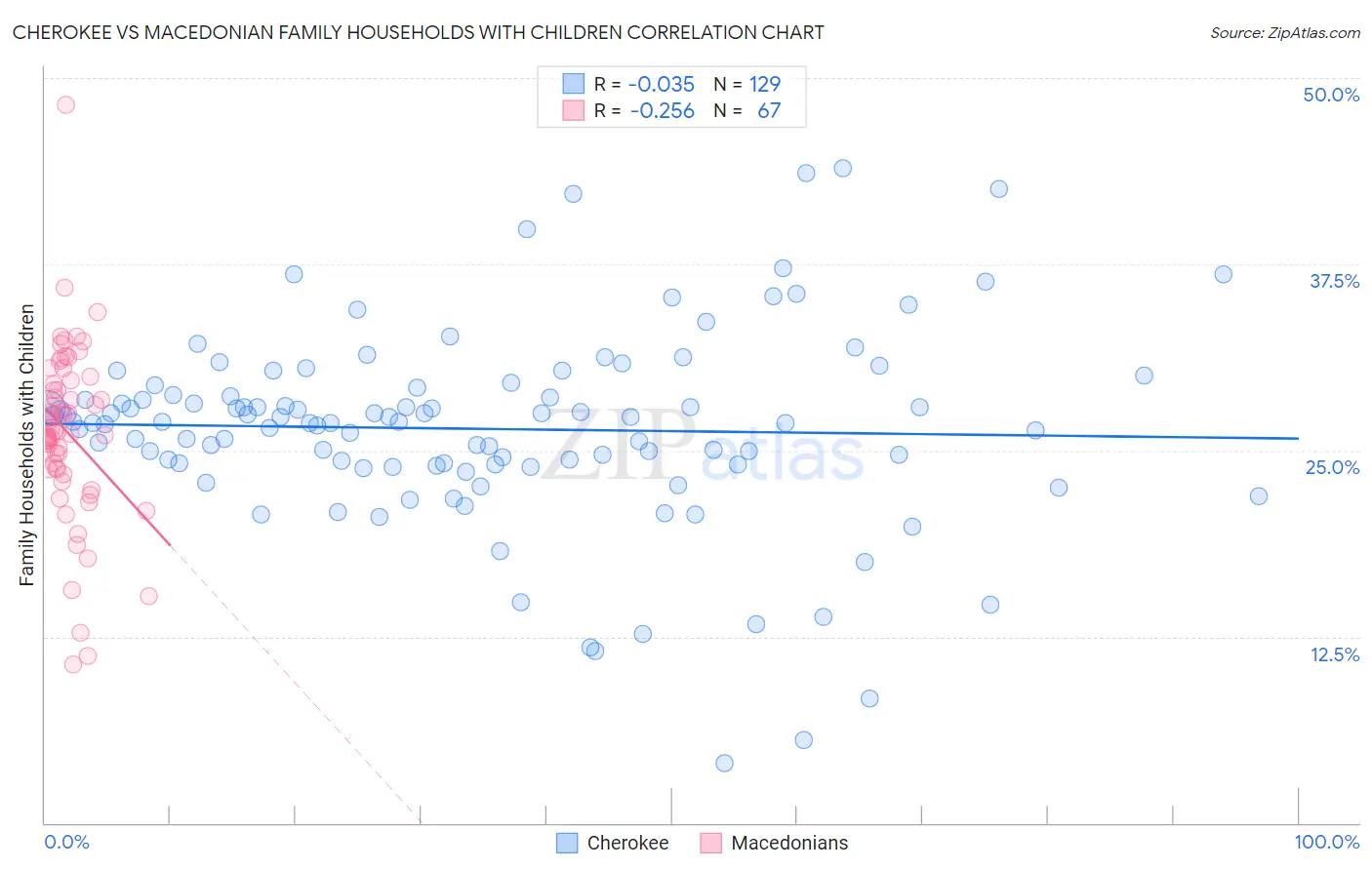 Cherokee vs Macedonian Family Households with Children