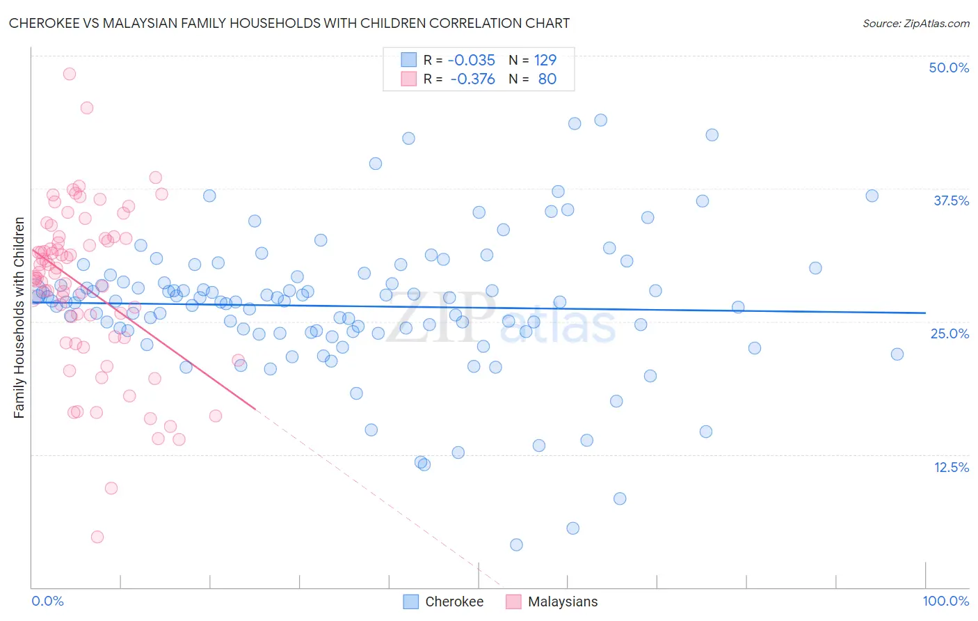 Cherokee vs Malaysian Family Households with Children