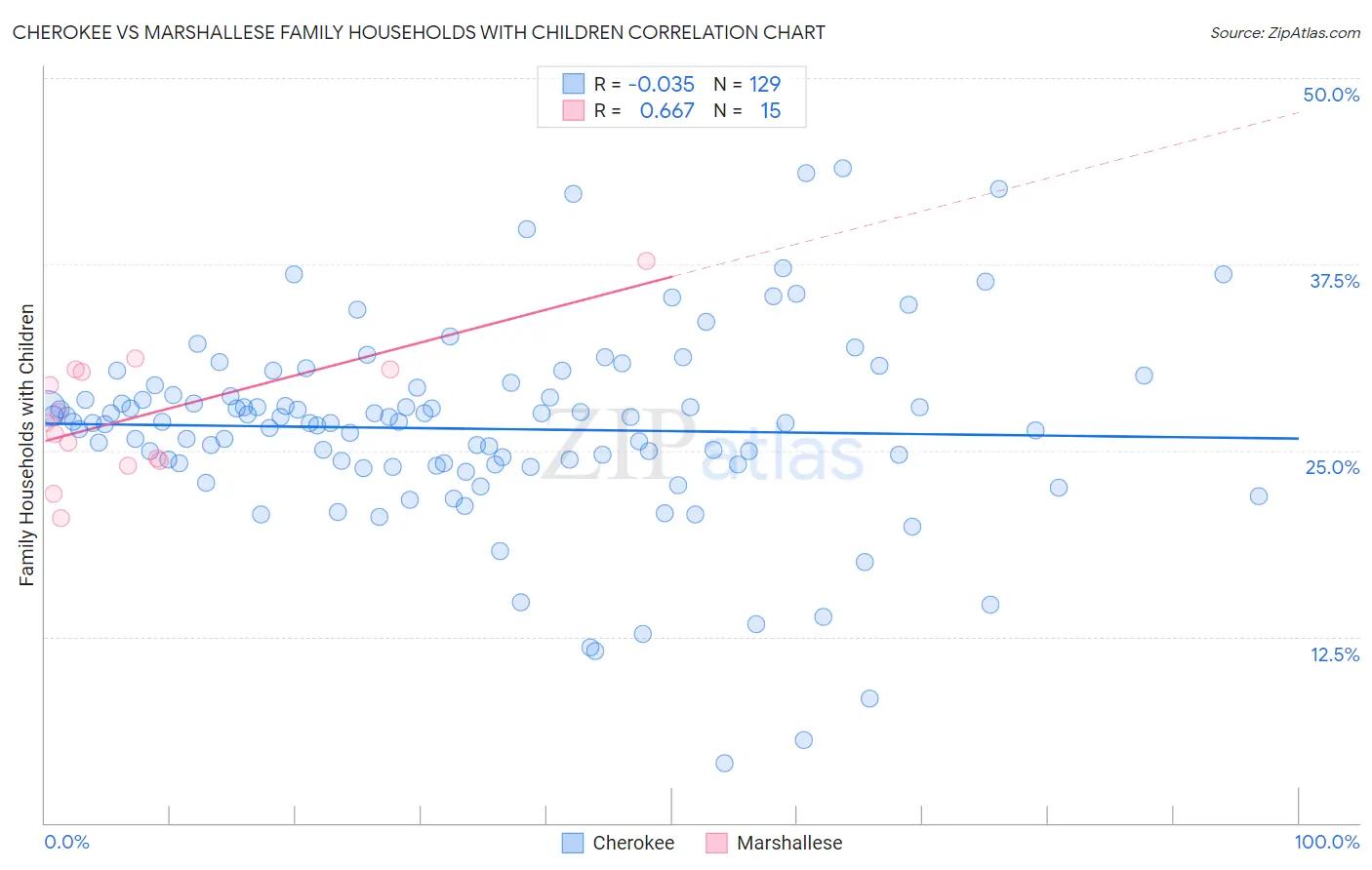 Cherokee vs Marshallese Family Households with Children