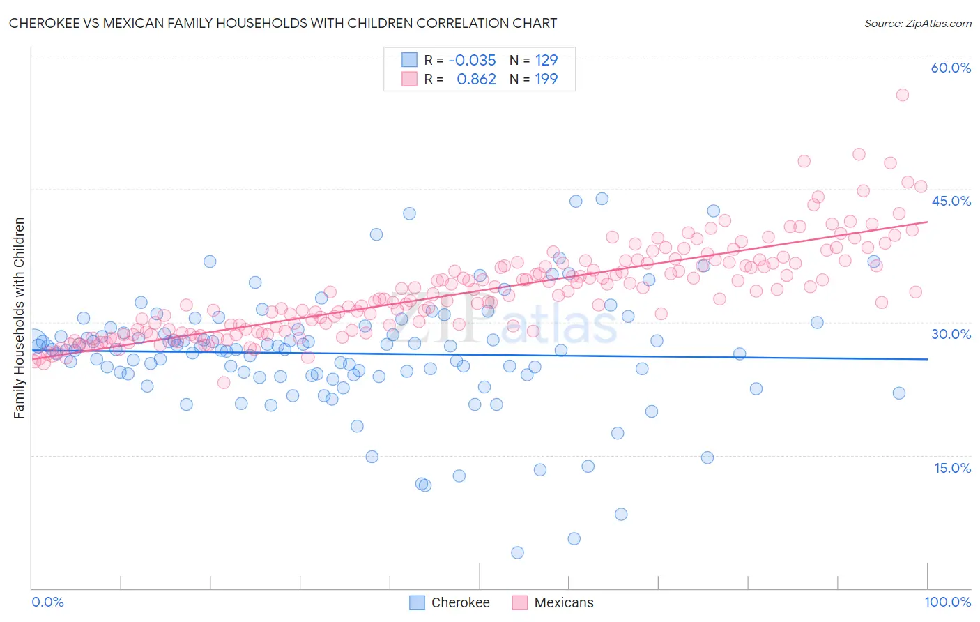 Cherokee vs Mexican Family Households with Children