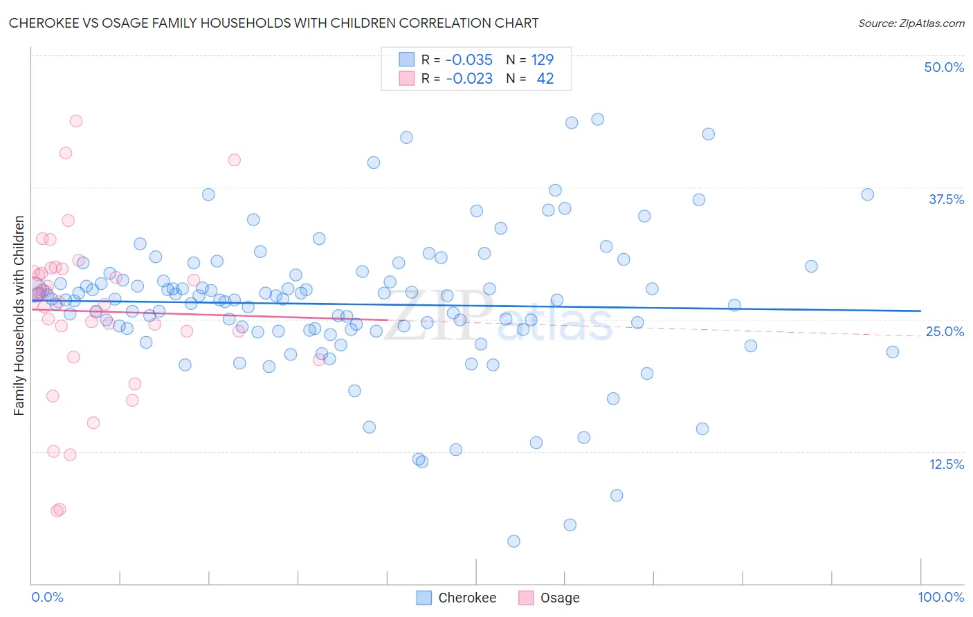 Cherokee vs Osage Family Households with Children