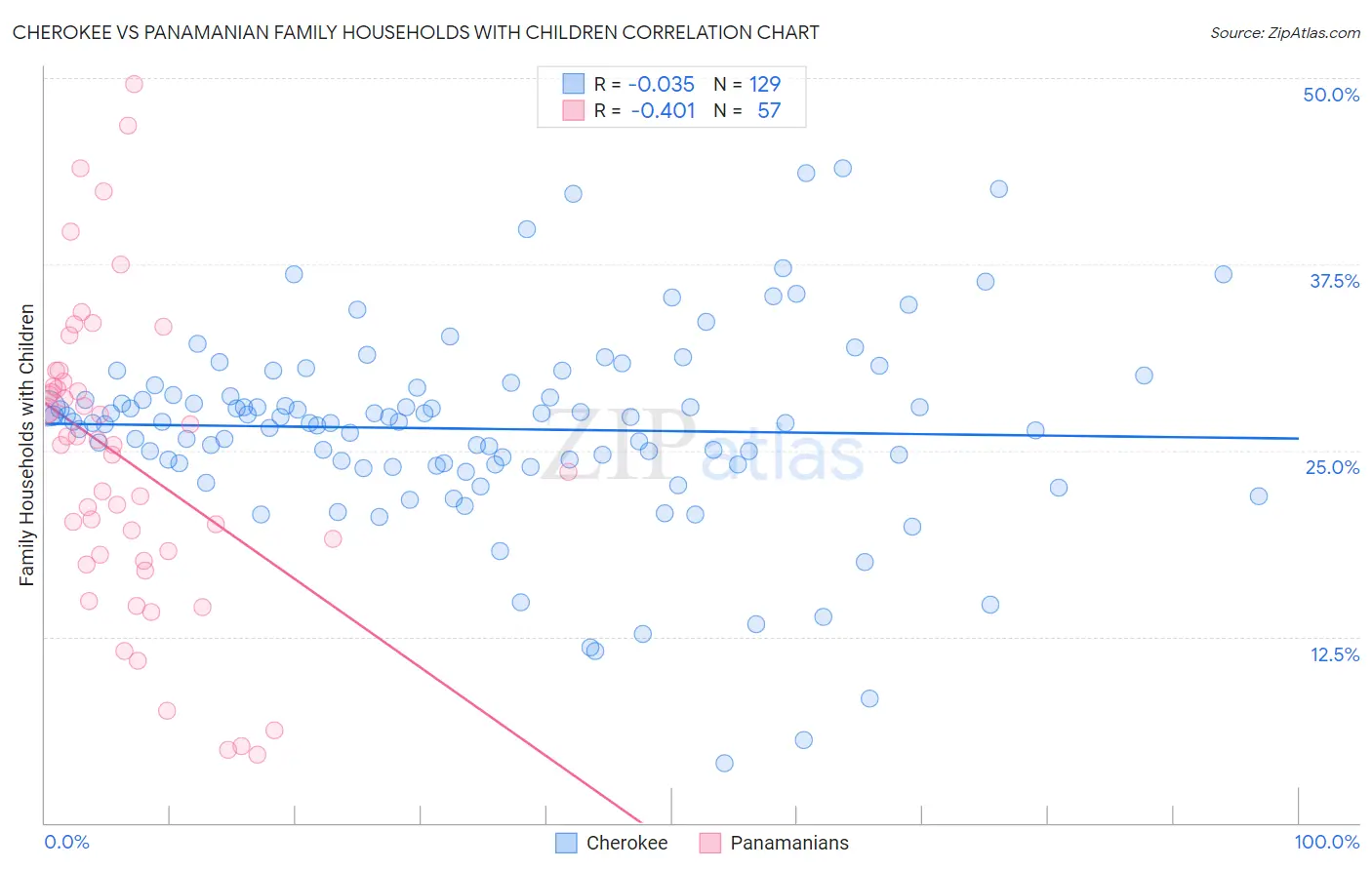 Cherokee vs Panamanian Family Households with Children