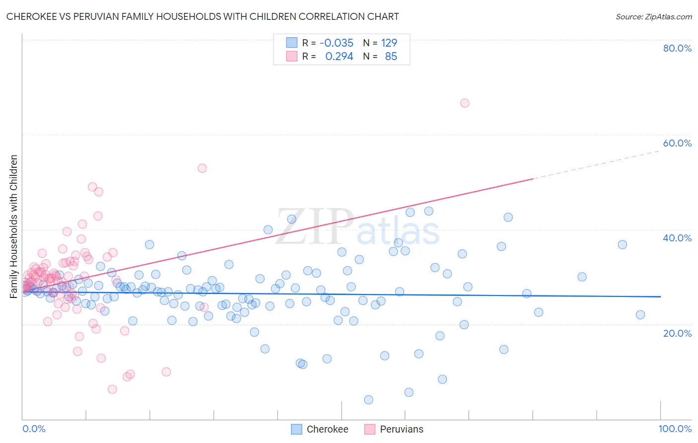 Cherokee vs Peruvian Family Households with Children