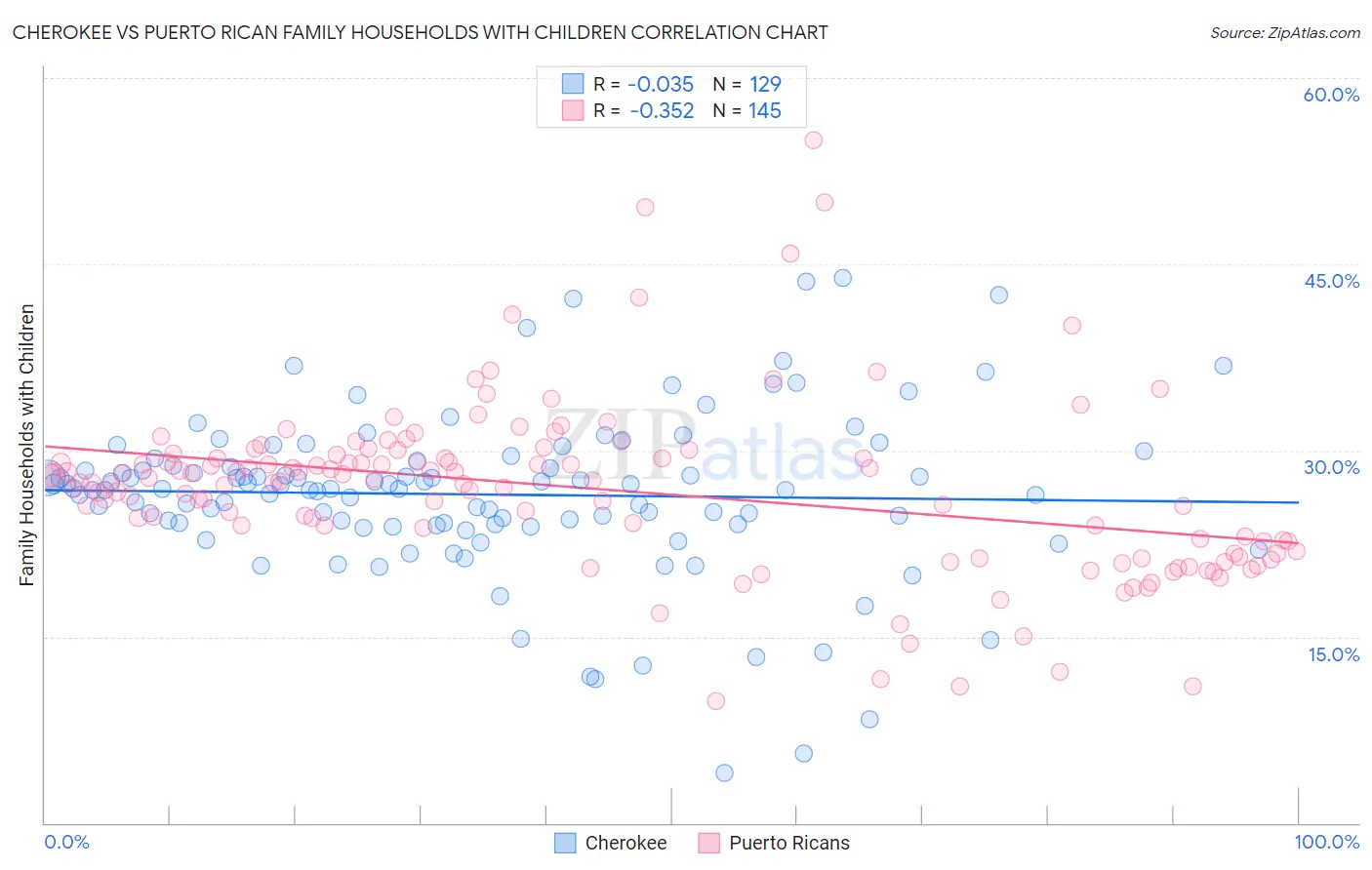 Cherokee vs Puerto Rican Family Households with Children