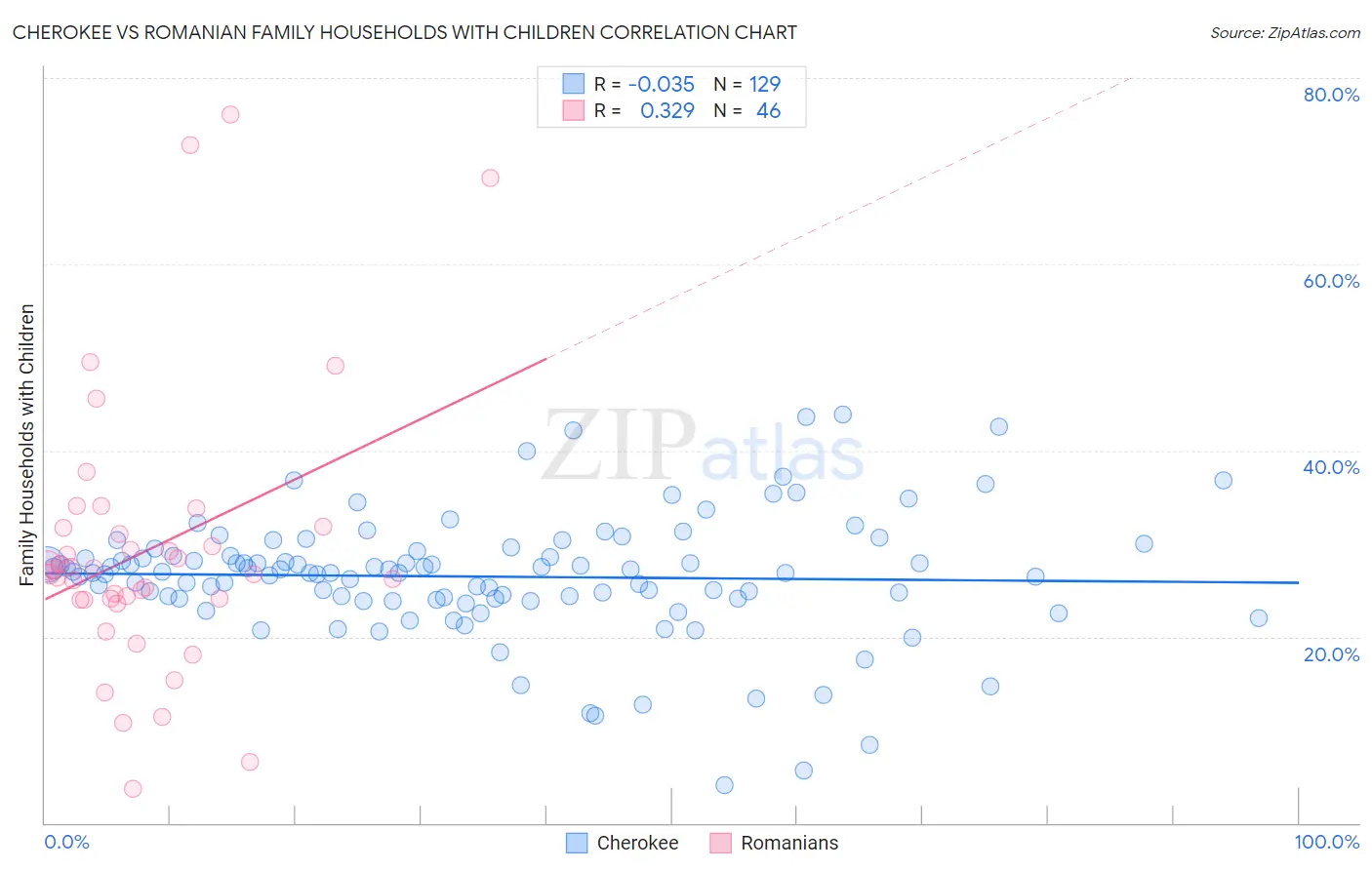 Cherokee vs Romanian Family Households with Children