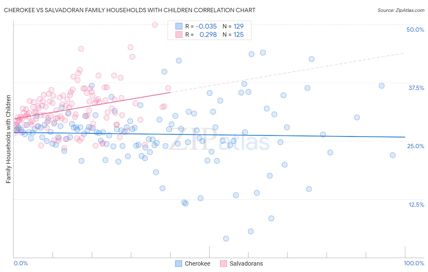 Cherokee vs Salvadoran Family Households with Children