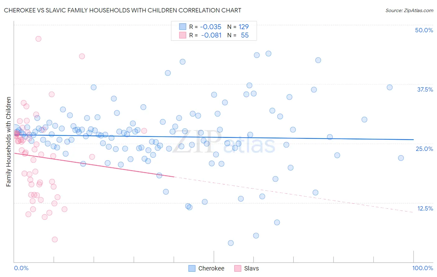 Cherokee vs Slavic Family Households with Children