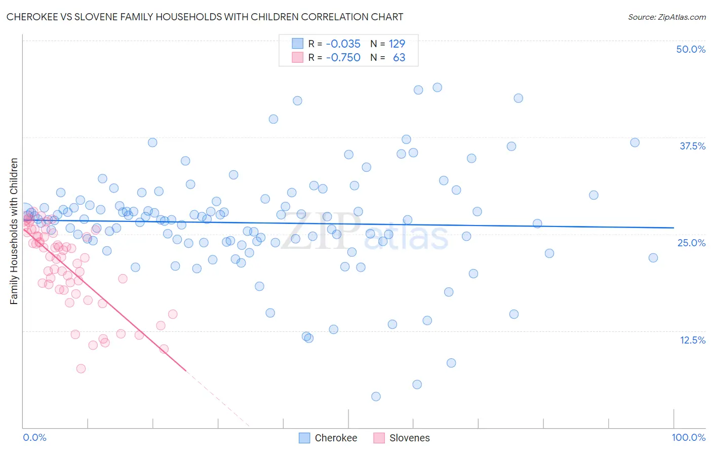 Cherokee vs Slovene Family Households with Children