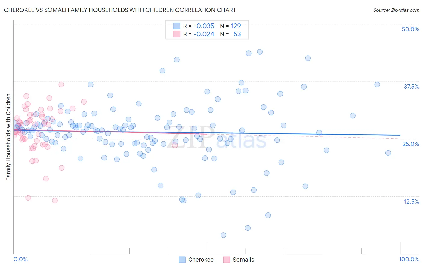 Cherokee vs Somali Family Households with Children