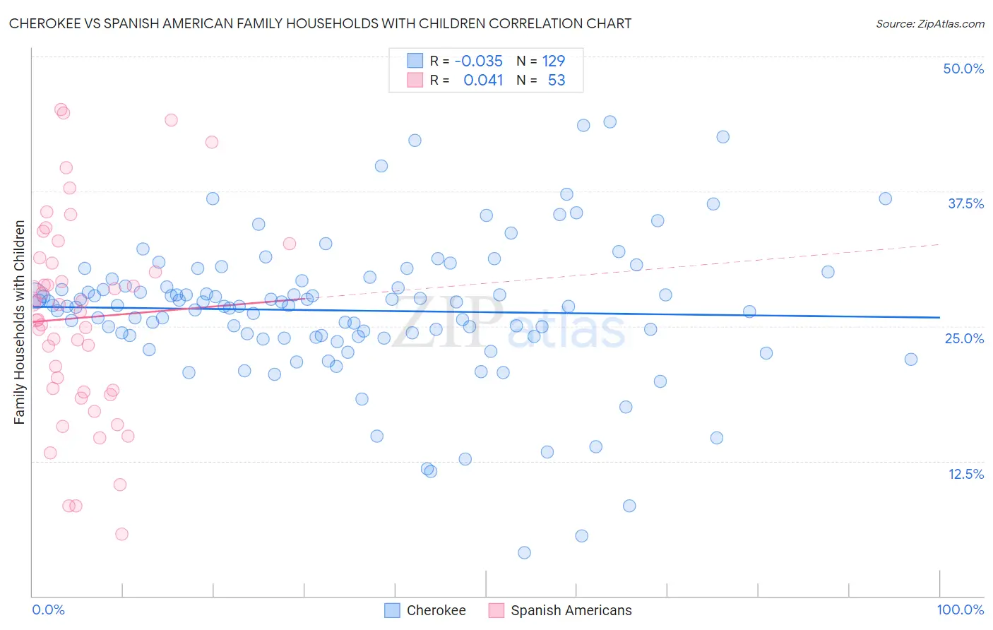 Cherokee vs Spanish American Family Households with Children