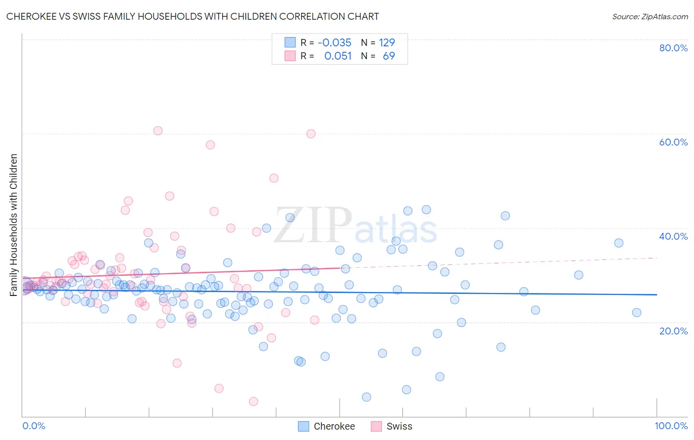 Cherokee vs Swiss Family Households with Children