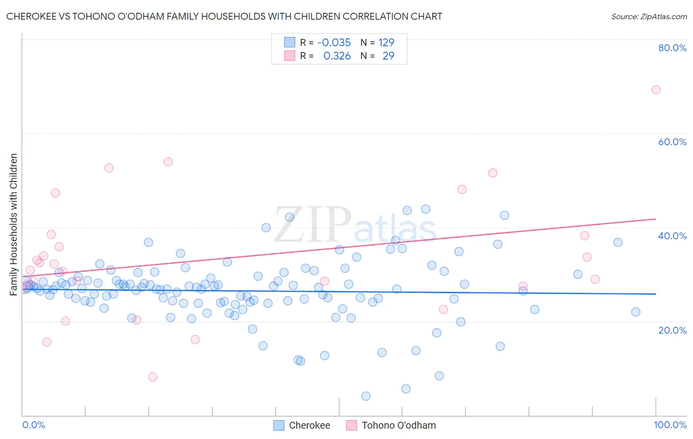 Cherokee vs Tohono O'odham Family Households with Children