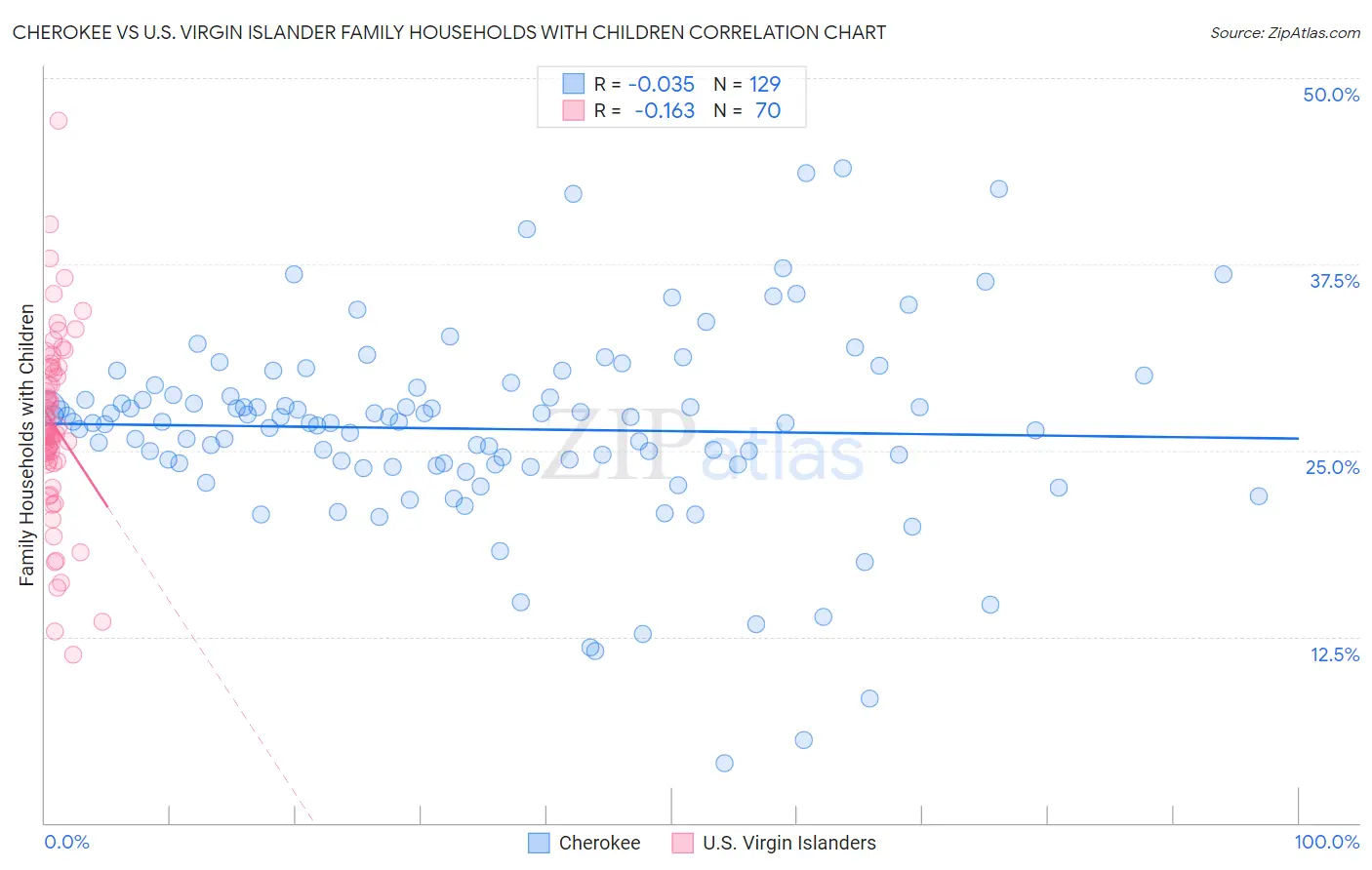 Cherokee vs U.S. Virgin Islander Family Households with Children