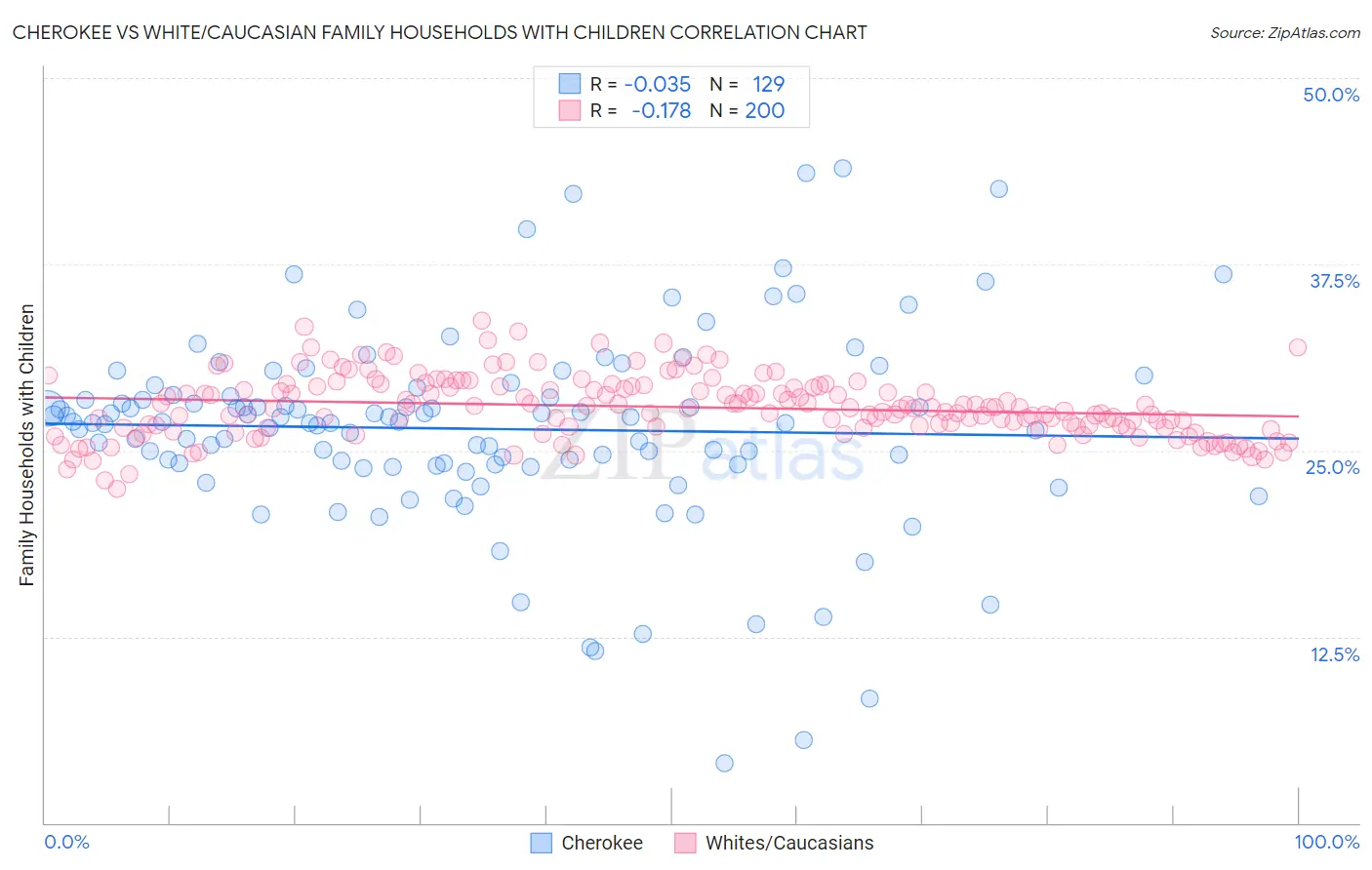 Cherokee vs White/Caucasian Family Households with Children