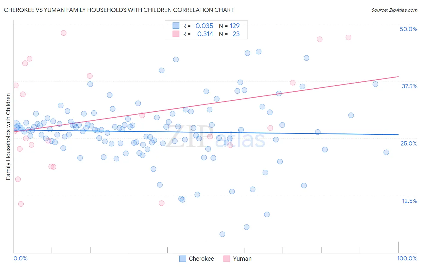 Cherokee vs Yuman Family Households with Children