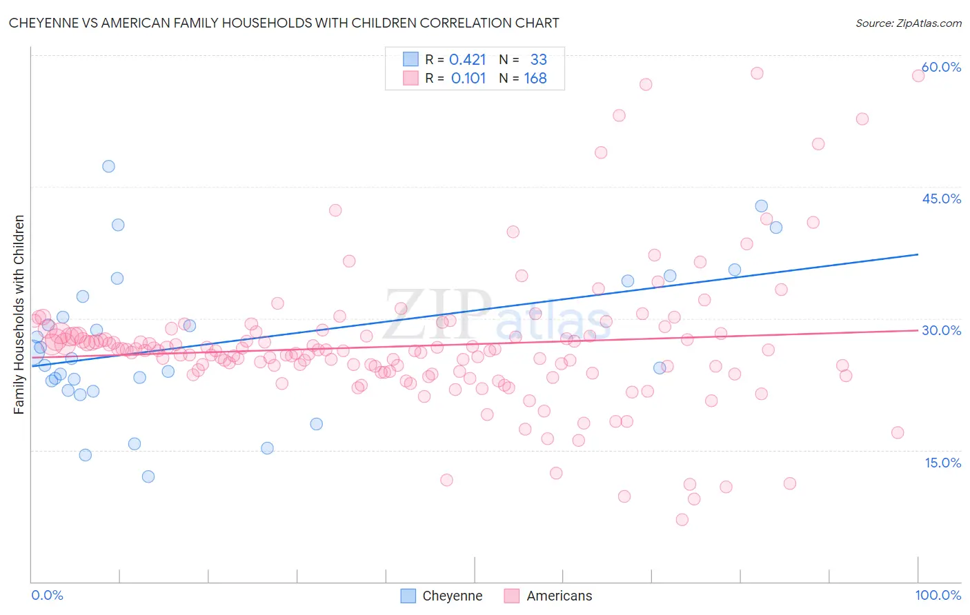 Cheyenne vs American Family Households with Children