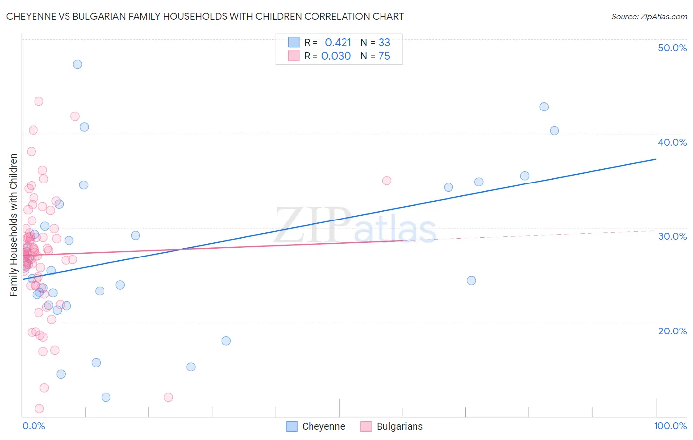 Cheyenne vs Bulgarian Family Households with Children