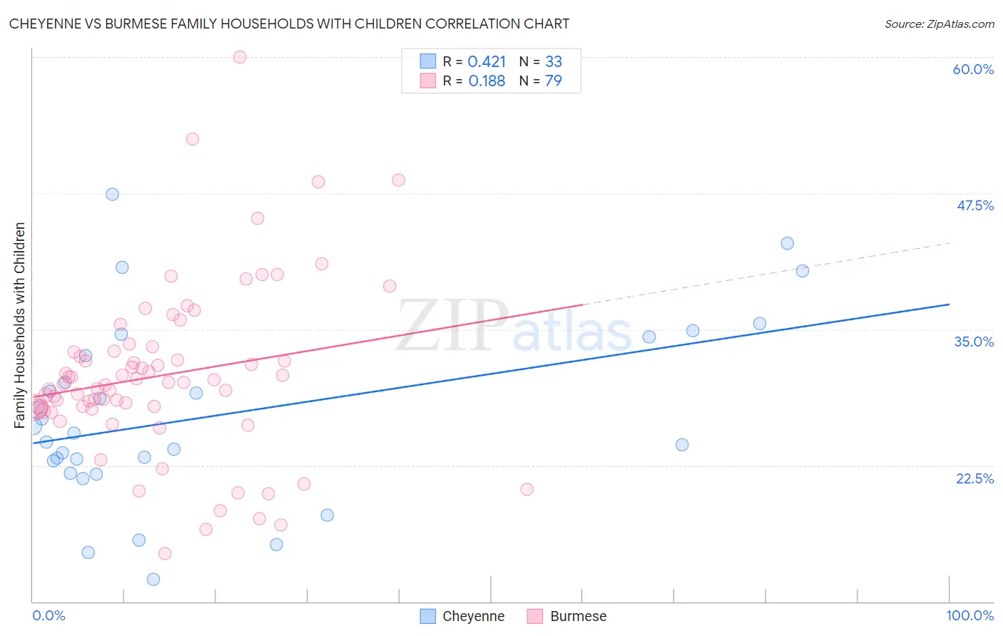 Cheyenne vs Burmese Family Households with Children