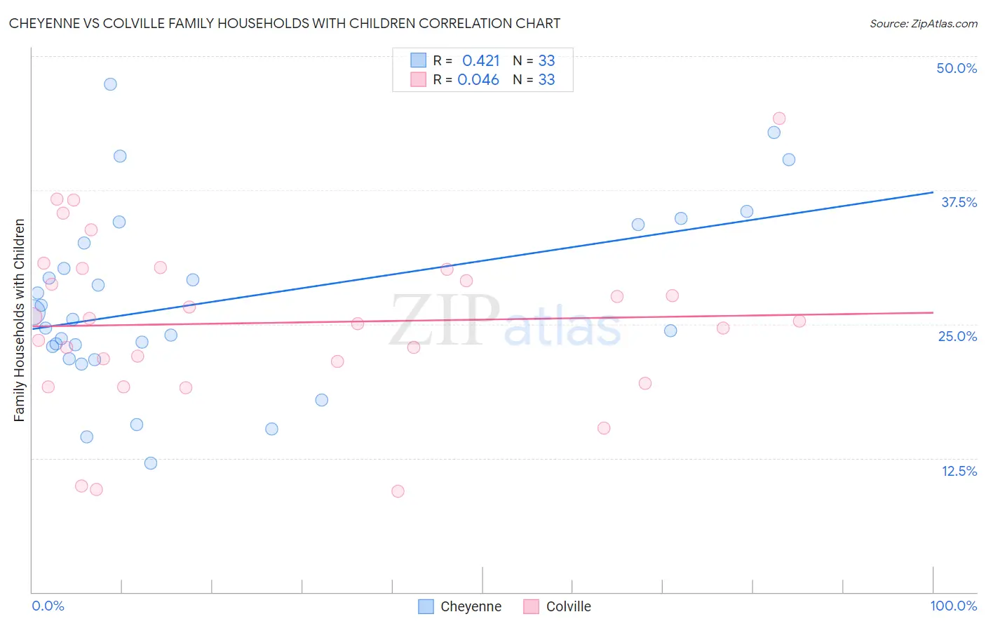 Cheyenne vs Colville Family Households with Children