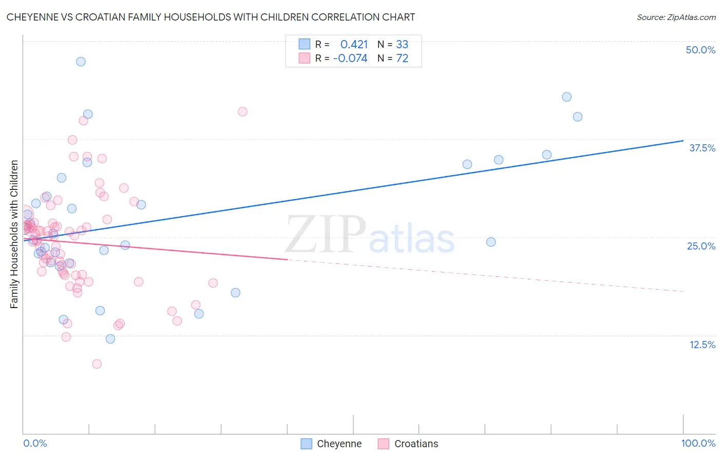 Cheyenne vs Croatian Family Households with Children