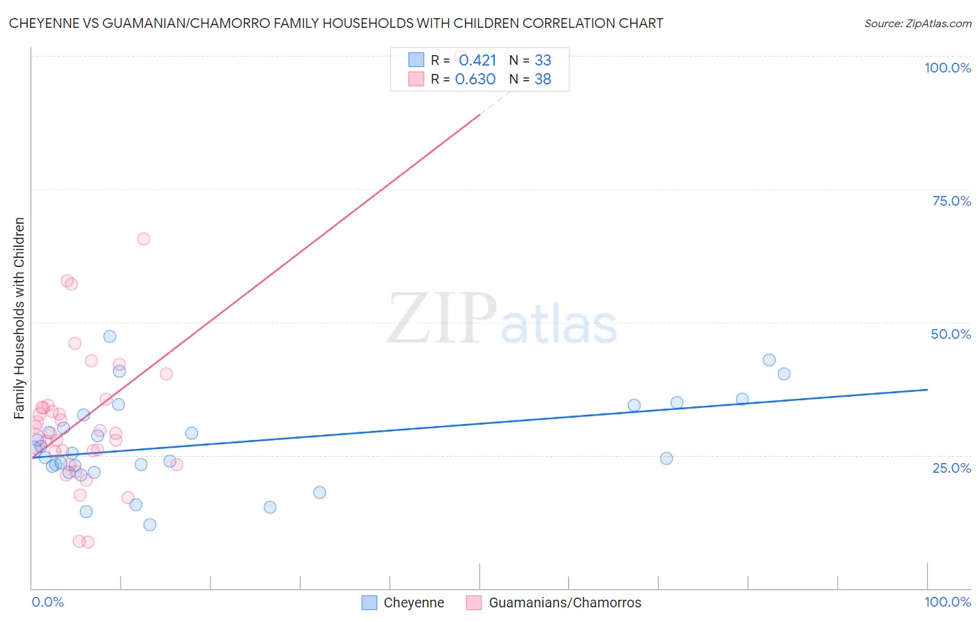 Cheyenne vs Guamanian/Chamorro Family Households with Children