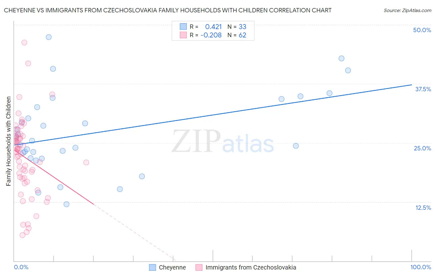 Cheyenne vs Immigrants from Czechoslovakia Family Households with Children