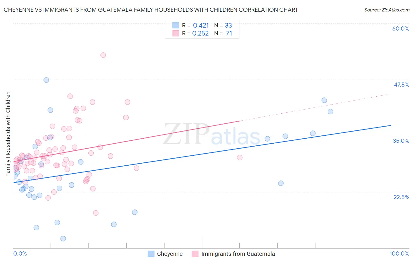 Cheyenne vs Immigrants from Guatemala Family Households with Children