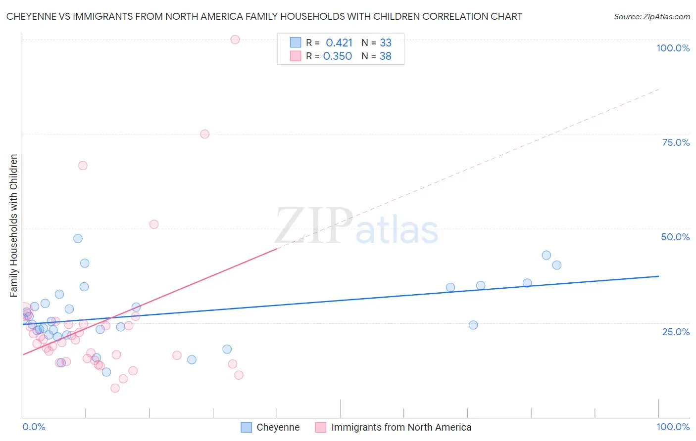 Cheyenne vs Immigrants from North America Family Households with Children