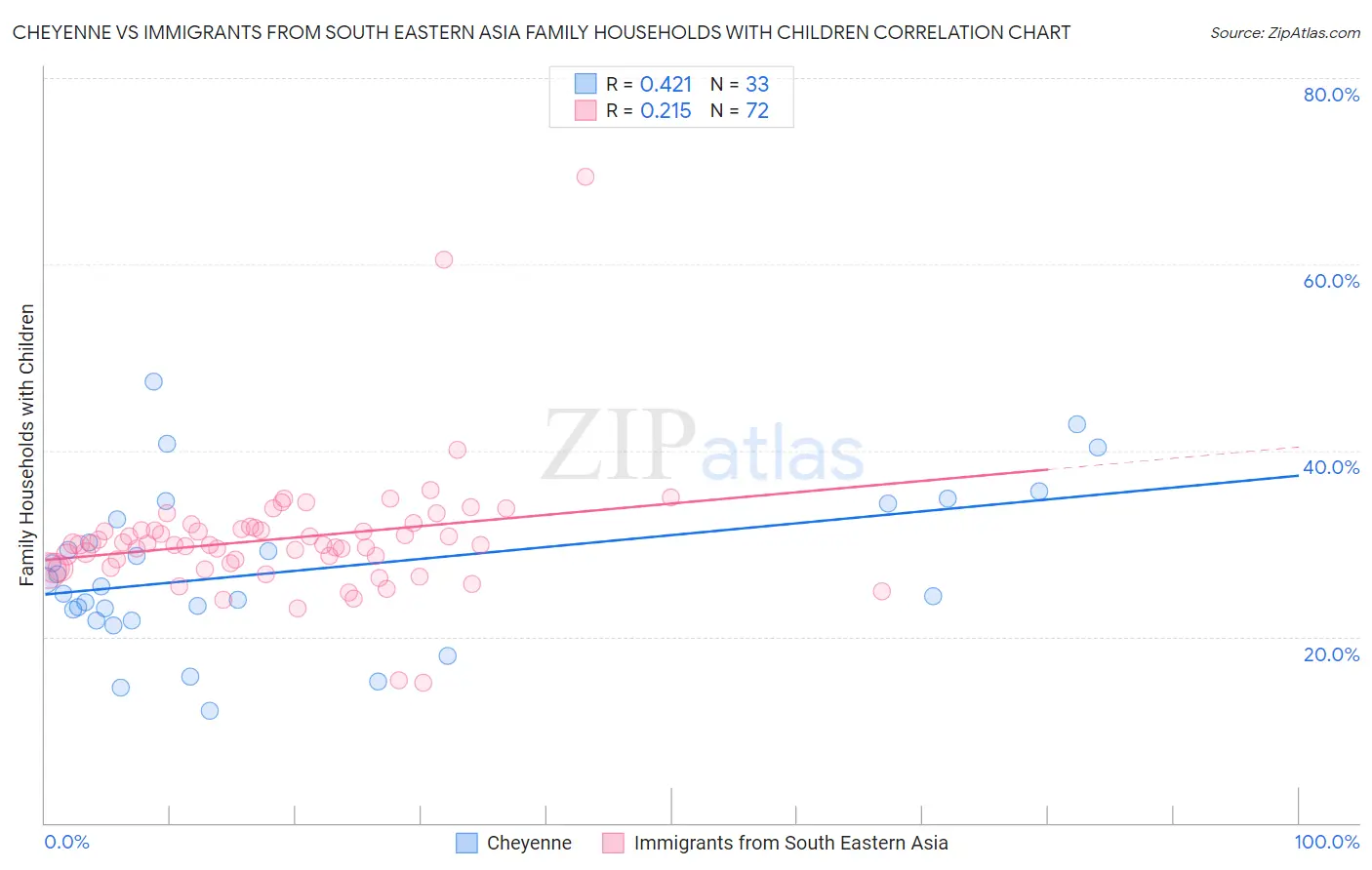 Cheyenne vs Immigrants from South Eastern Asia Family Households with Children