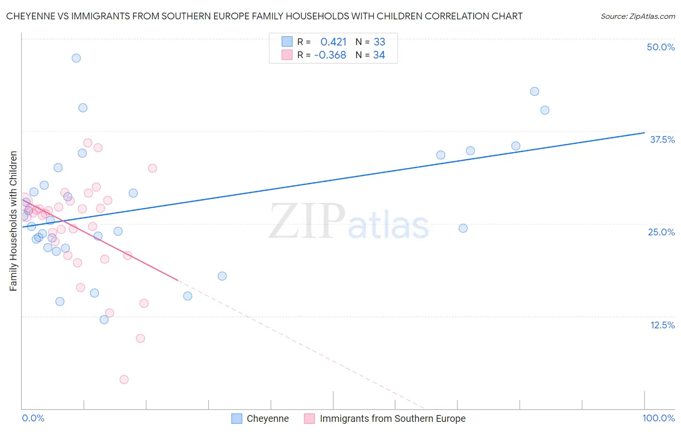 Cheyenne vs Immigrants from Southern Europe Family Households with Children