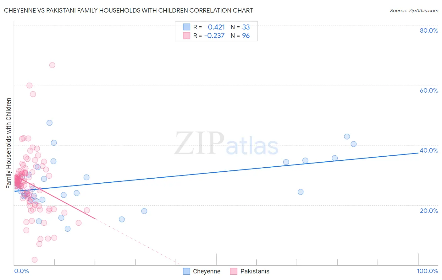 Cheyenne vs Pakistani Family Households with Children