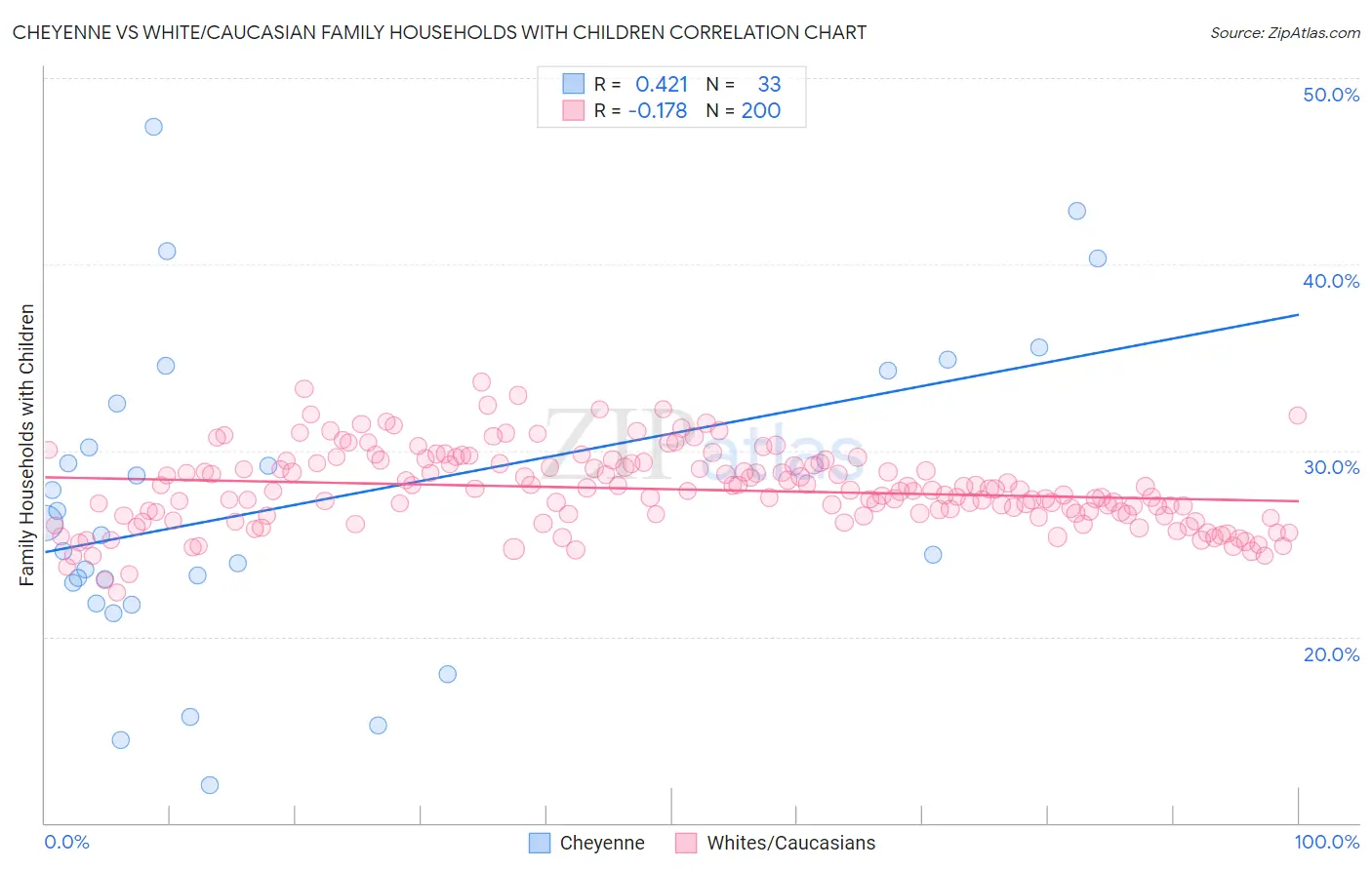 Cheyenne vs White/Caucasian Family Households with Children