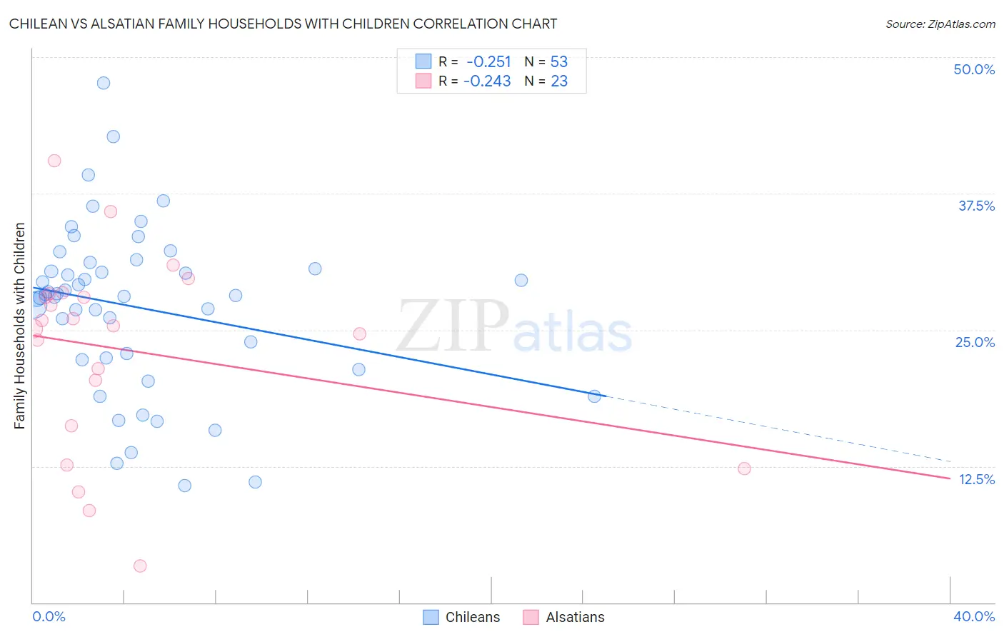 Chilean vs Alsatian Family Households with Children